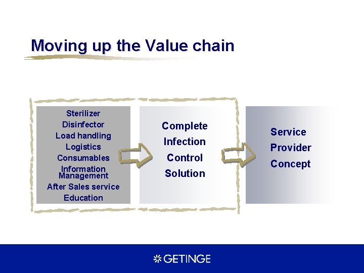 Moving up the Value chain Sterilizer Disinfector Load handling Logistics Consumables Information Management After