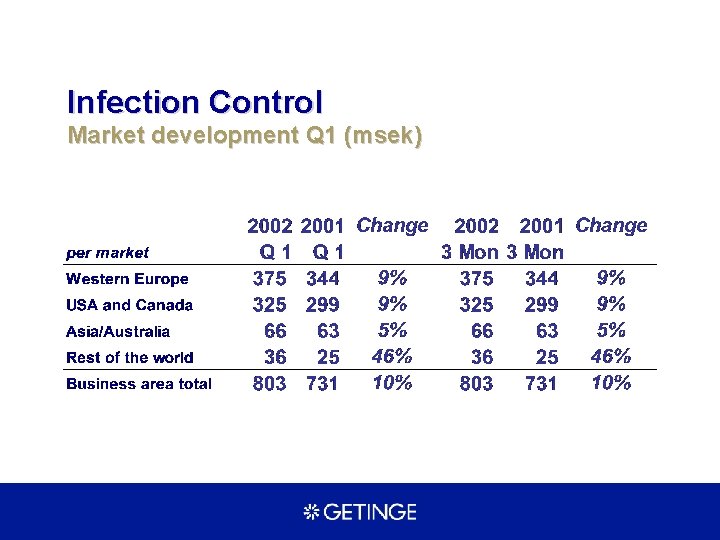 Infection Control Market development Q 1 (msek) 