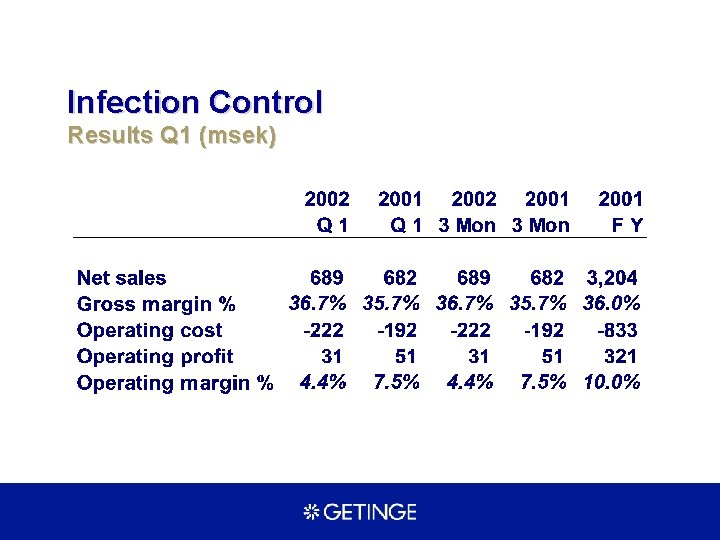 Infection Control Results Q 1 (msek) 