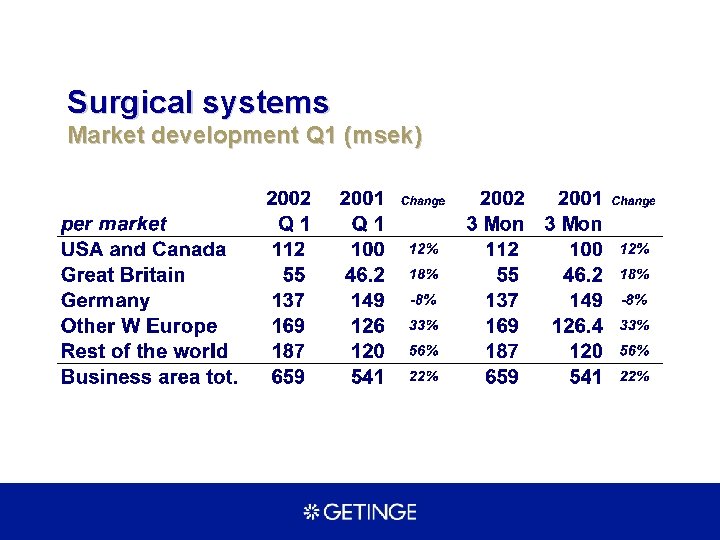 Surgical systems Market development Q 1 (msek) 