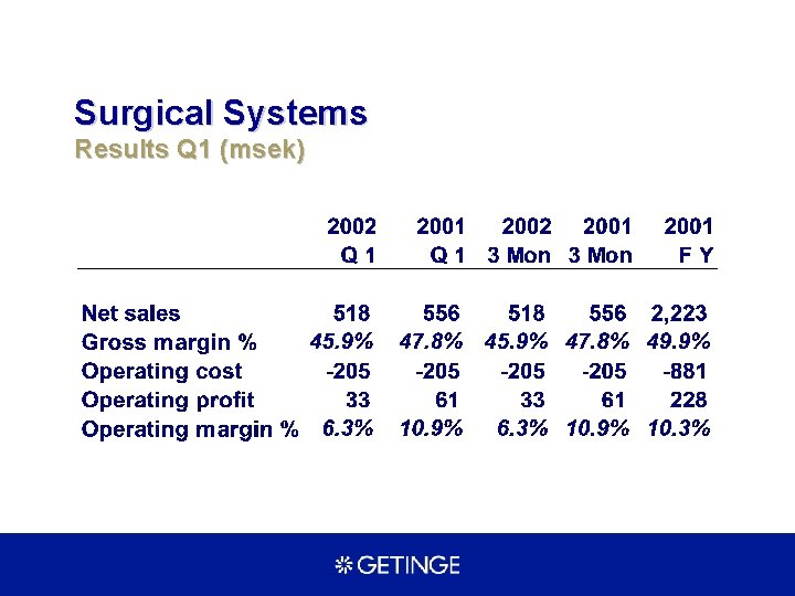 Surgical Systems Results Q 1 (msek) 