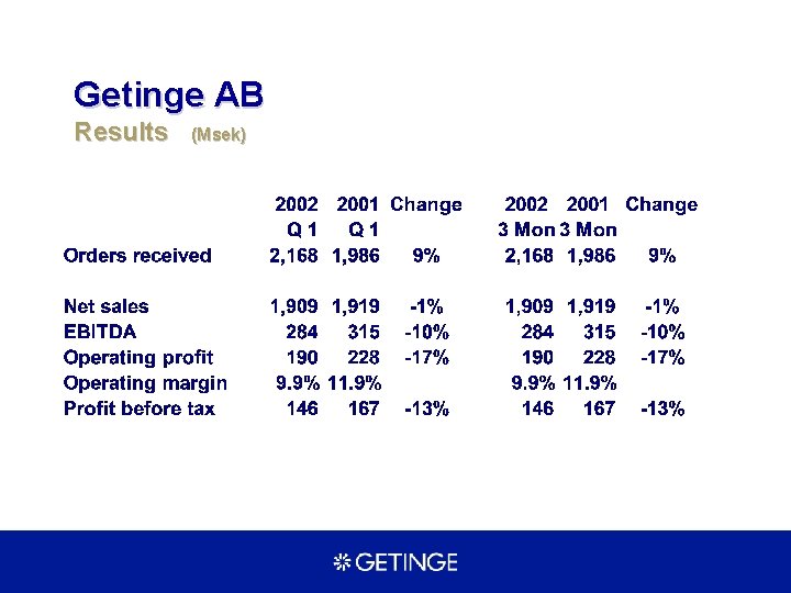 Getinge AB Results (Msek) 