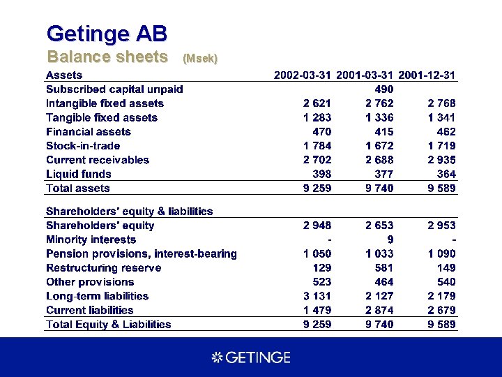 Getinge AB Balance sheets (Msek) 