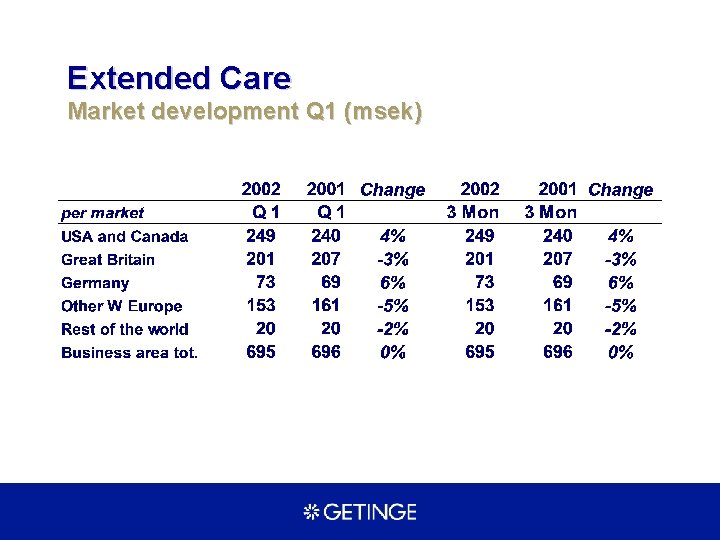 Extended Care Market development Q 1 (msek) 