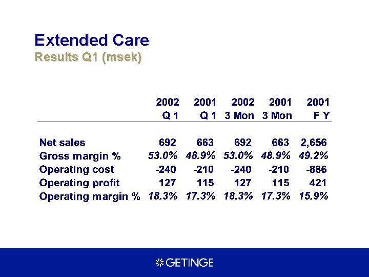 Extended Care Results Q 1 (msek) 