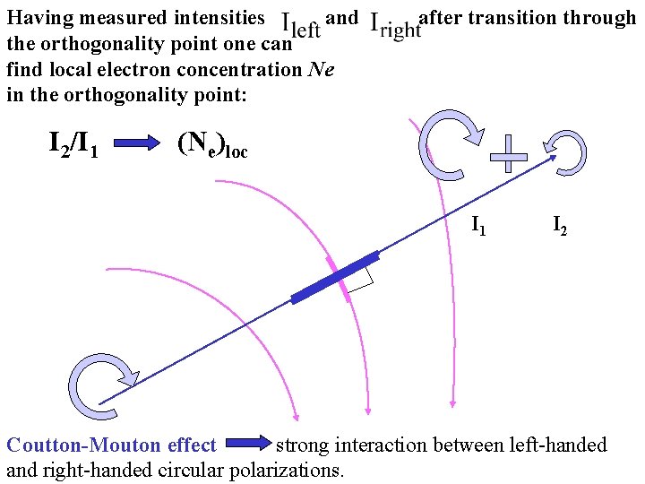 Having measured intensities and the orthogonality point one can find local electron concentration Ne