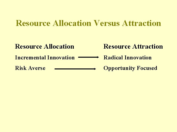 Resource Allocation Versus Attraction Resource Allocation Resource Attraction Incremental Innovation Radical Innovation Risk Averse