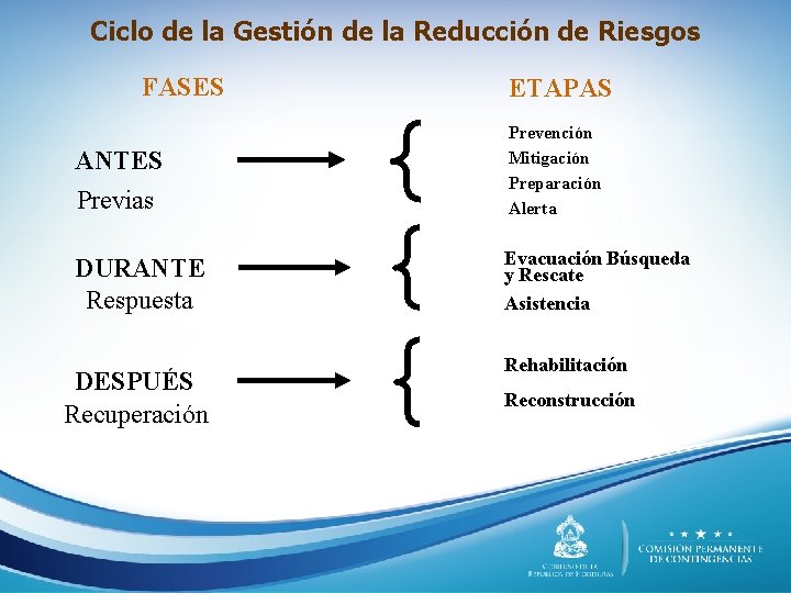 Ciclo de la Gestión de la Reducción de Riesgos FASES ETAPAS Previas Prevención Mitigación
