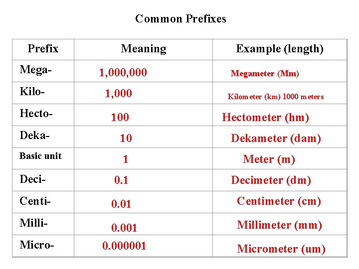 Common Prefixes Prefix Mega. Kilo- Meaning 1, 000 Hecto- 100 Deka- 10 Basic unit