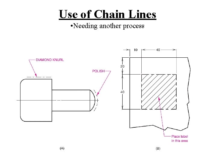 Use of Chain Lines • Needing another process 