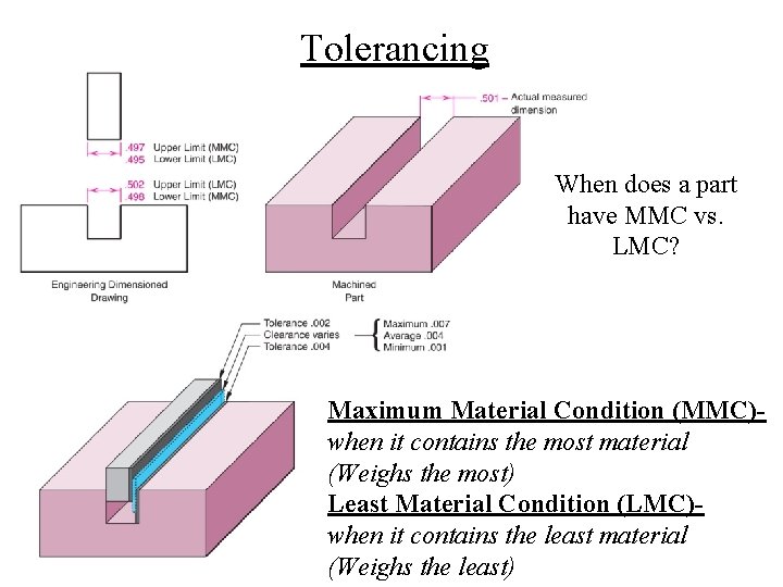 Tolerancing When does a part have MMC vs. LMC? Maximum Material Condition (MMC)when it