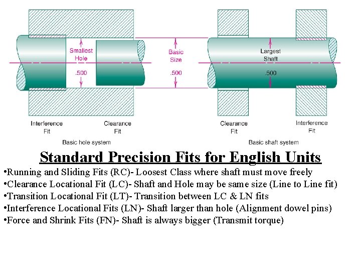 Standard Precision Fits for English Units • Running and Sliding Fits (RC)- Loosest Class