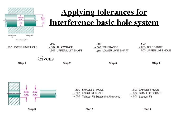 Applying tolerances for Interference basic hole system Givens 