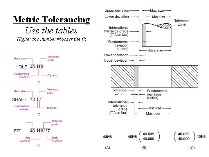 Metric Tolerancing Use the tables Higher the number=looser the fit 