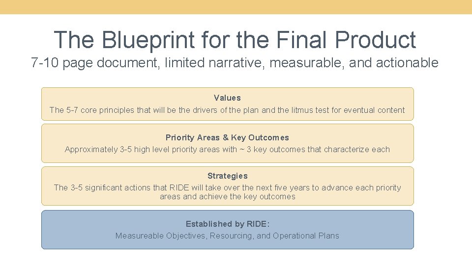 The Blueprint for the Final Product 7 -10 page document, limited narrative, measurable, and
