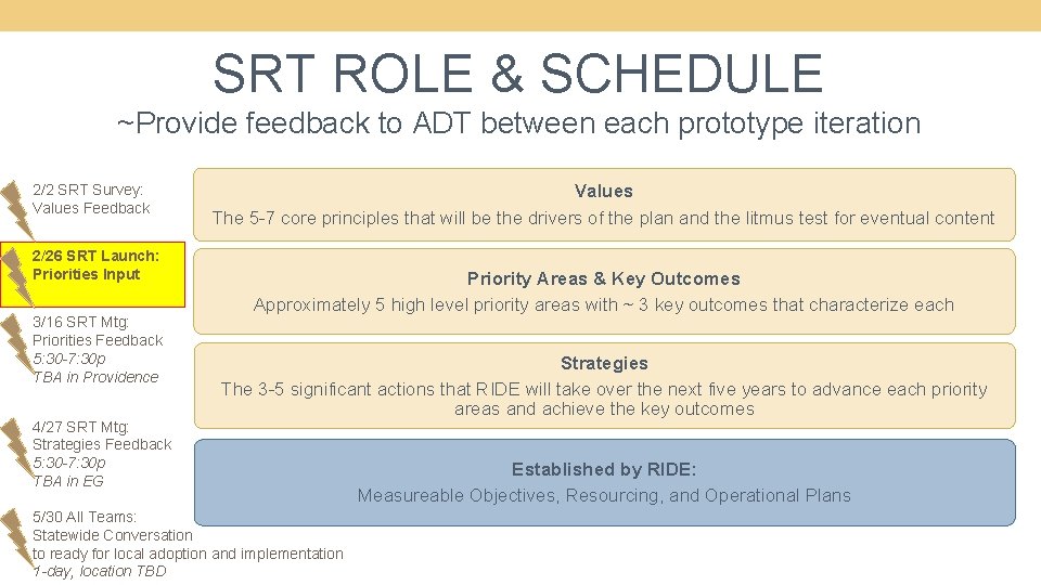 SRT ROLE & SCHEDULE ~Provide feedback to ADT between each prototype iteration 2/2 SRT