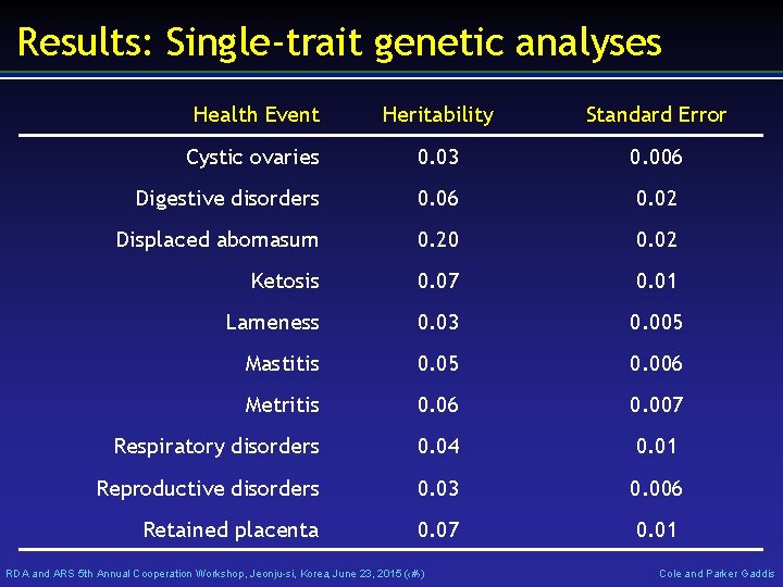 Results: Single-trait genetic analyses Health Event Heritability Standard Error Cystic ovaries 0. 03 0.