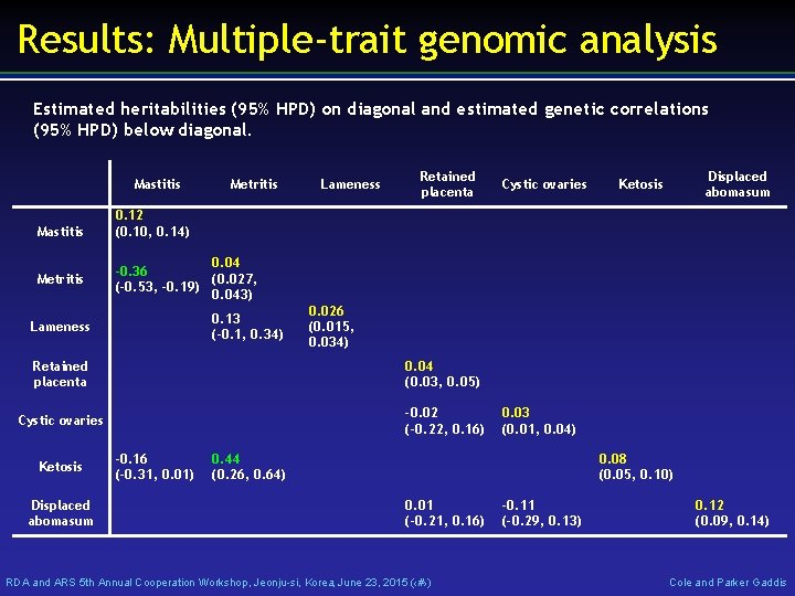 Results: Multiple-trait genomic analysis Estimated heritabilities (95% HPD) on diagonal and estimated genetic correlations