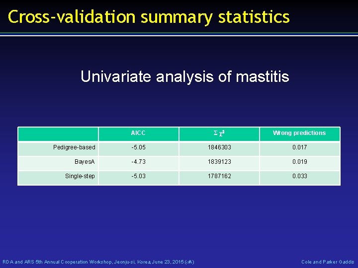 Cross-validation summary statistics Univariate analysis of mastitis AICC Σ χ2 Wrong predictions Pedigree-based -5.