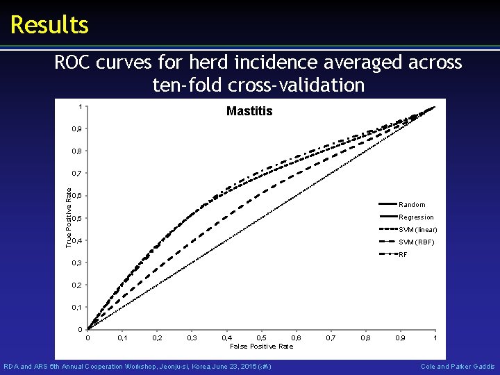 Results ROC curves for herd incidence averaged across ten-fold cross-validation 1 Mastitis 0, 9
