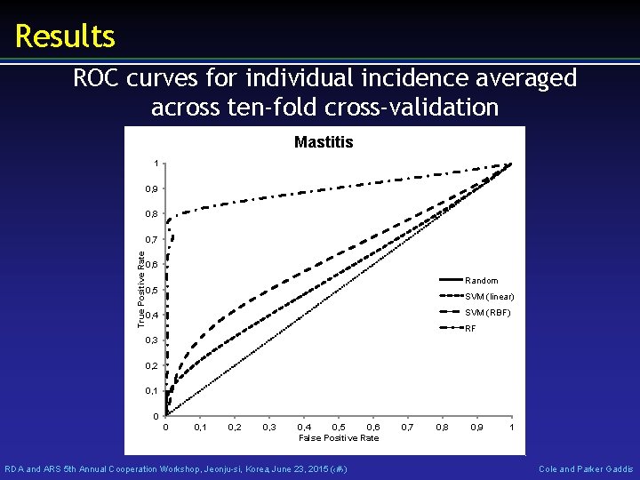 Results ROC curves for individual incidence averaged across ten-fold cross-validation Mastitis 1 0, 9