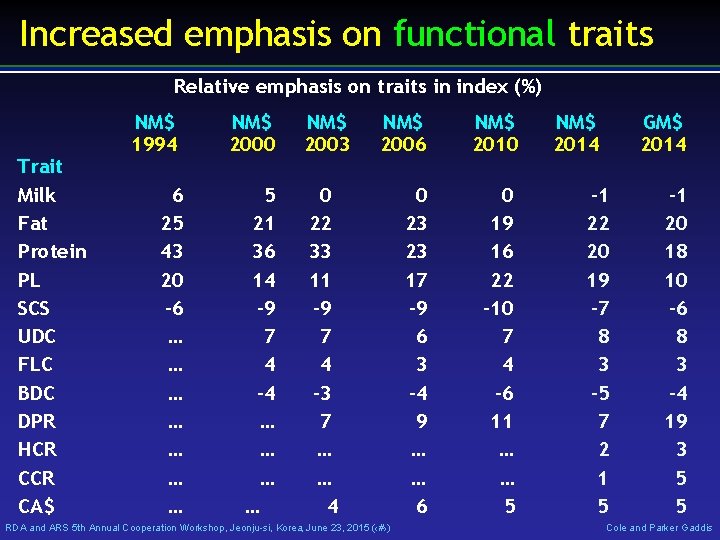 Increased emphasis on functional traits Relative emphasis on traits in index (%) Trait Milk