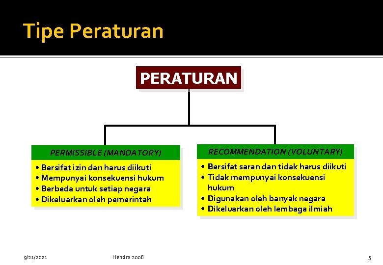 Tipe Peraturan PERATURAN PERMISSIBLE (MANDATORY) • Bersifat izin dan harus diikuti • Mempunyai konsekuensi Tipe Peraturan PERATURAN PERMISSIBLE (MANDATORY) • Bersifat izin dan harus diikuti • Mempunyai konsekuensi