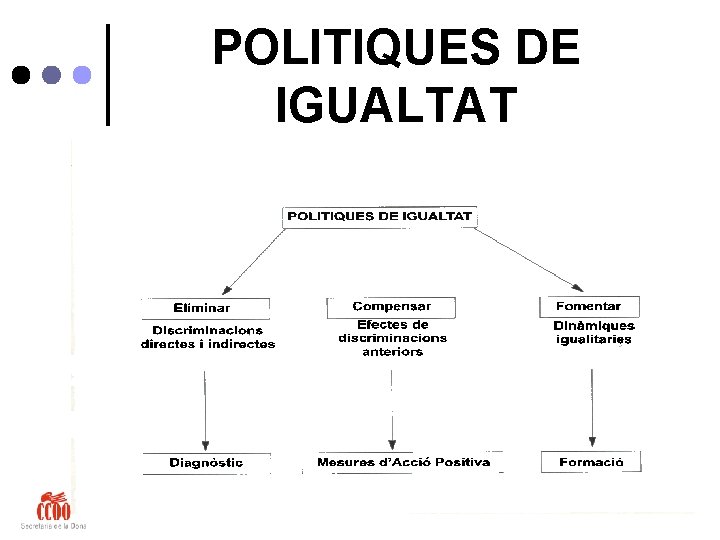 POLITIQUES DE IGUALTAT 