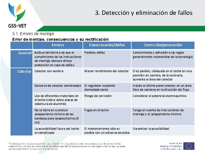 3. Detección y eliminación de fallos 3. 1. Errores de montaje Error de montaje,