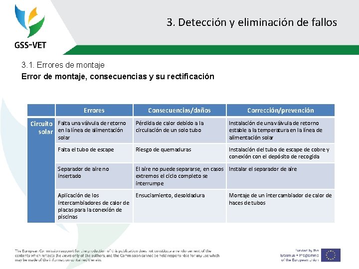 3. Detección y eliminación de fallos 3. 1. Errores de montaje Error de montaje,