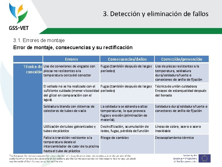 3. Detección y eliminación de fallos 3. 1. Errores de montaje Error de montaje,