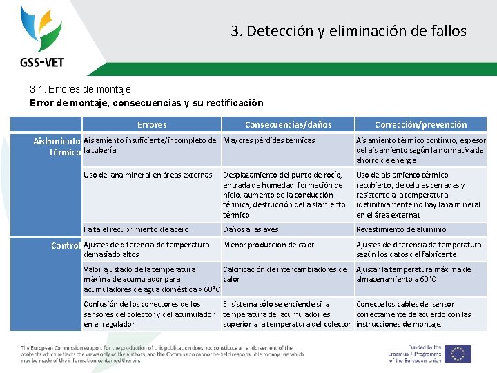 3. Detección y eliminación de fallos 3. 1. Errores de montaje Error de montaje,