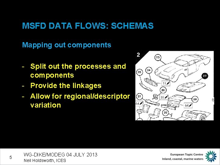 MSFD DATA FLOWS: SCHEMAS Mapping out components - Split out the processes and components