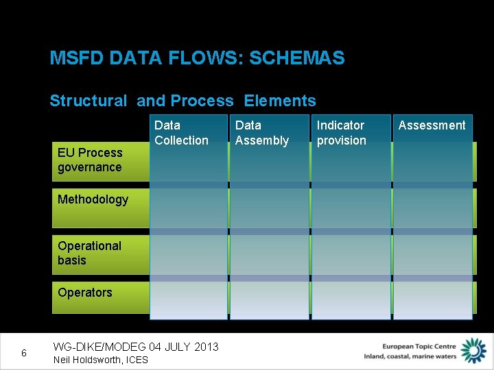 MSFD DATA FLOWS: SCHEMAS Structural and Process Elements EU Process governance Data Collection Methodology