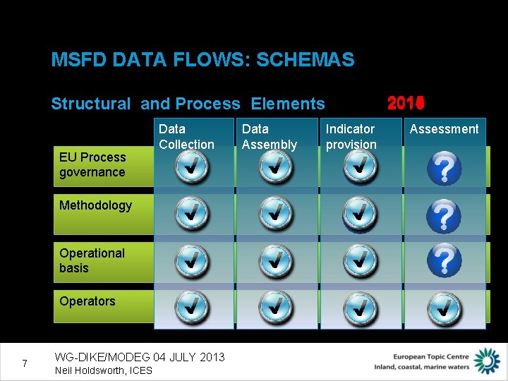 MSFD DATA FLOWS: SCHEMAS 2015 2014 2016 Structural and Process Elements EU Process governance