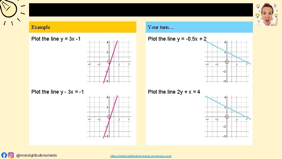 Quick recap of plotting a straight line graph Example Your turn… Plot the line