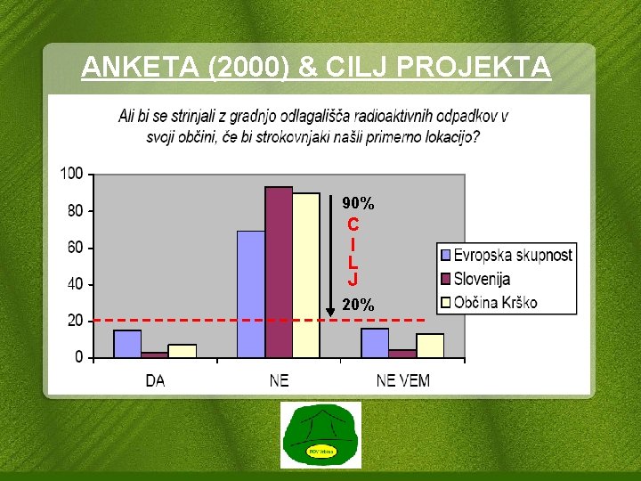 ANKETA (2000) & CILJ PROJEKTA 90% C I L J 20% 