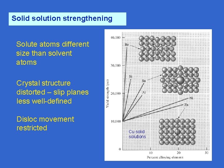 Solid solution strengthening Solute atoms different size than solvent atoms Crystal structure distorted –