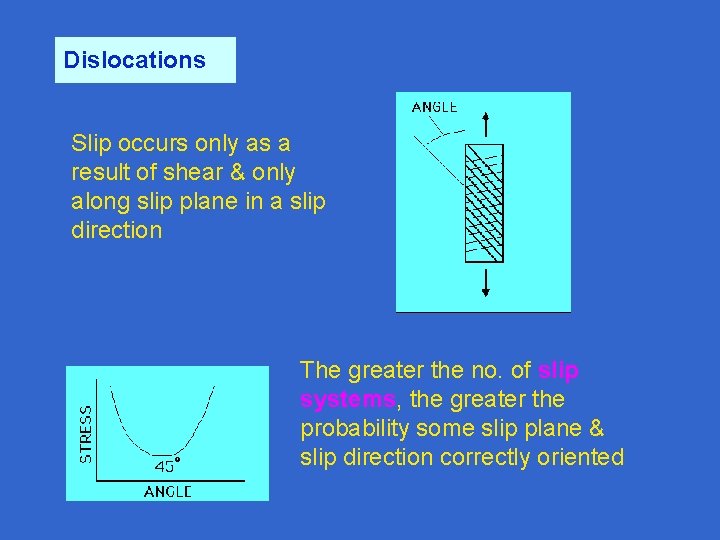 Dislocations Slip occurs only as a result of shear & only along slip plane