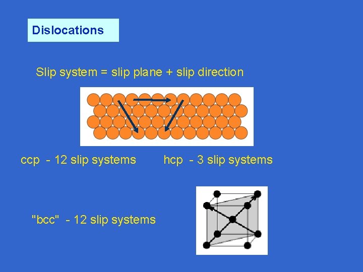 Dislocations Slip system = slip plane + slip direction ccp - 12 slip systems