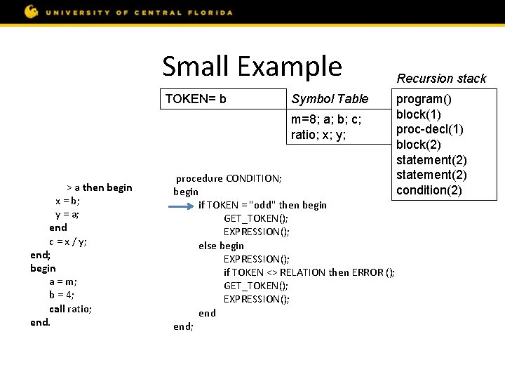 Small Example const m = 8; var a, b, c; procedure ratio; var x,