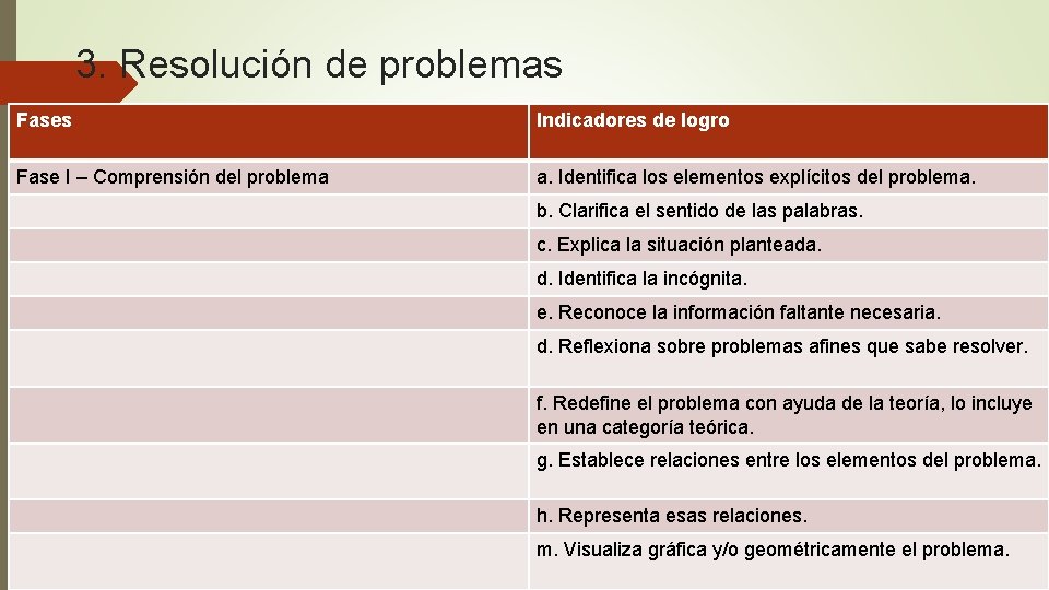 3. Resolución de problemas Fases Indicadores de logro Fase I – Comprensión del problema