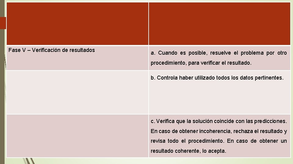 Fase V – Verificación de resultados a. Cuando es posible, resuelve el problema por