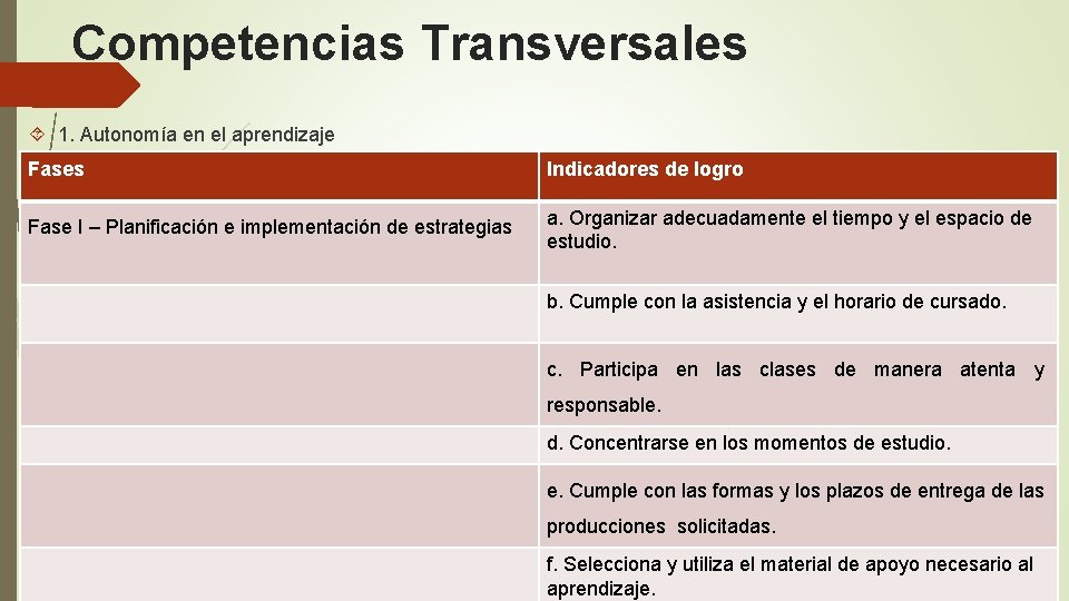 Competencias Transversales 1. Autonomía en el aprendizaje Fases Indicadores de logro Fase I –