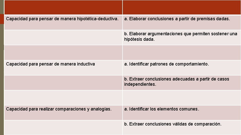 Capacidad para pensar de manera hipotética-deductiva. a. Elaborar conclusiones a partir de premisas dadas.