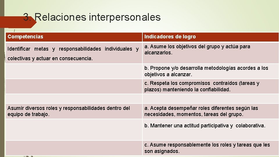 3. Relaciones interpersonales Competencias Indicadores de logro Identificar metas y responsabilidades individuales y a.