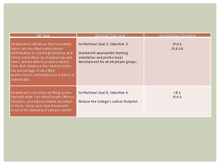 VIP Goal Implement a database that accurately tracks all classified professionals’ participation in shared