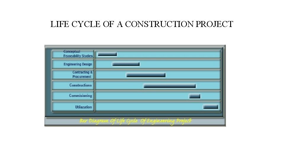 LIFE CYCLE OF A CONSTRUCTION PROJECT LIFE CYCLE OF A CONSTRUCTION PROJECT