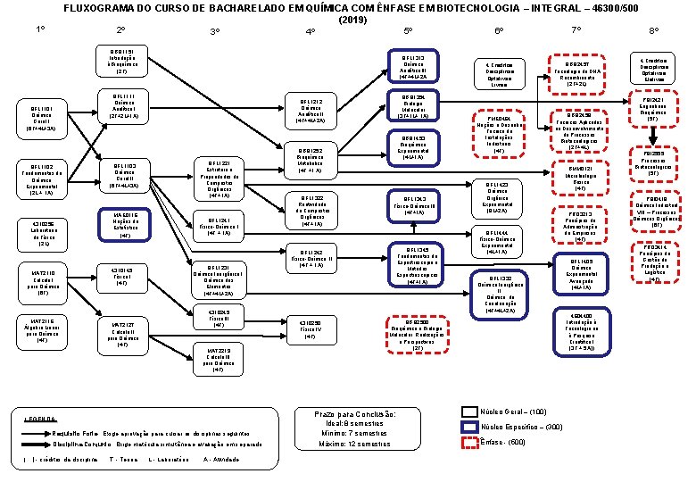 FLUXOGRAMA DO CURSO DE BACHARELADO EM QUÍMICA COM ÊNFASE EM BIOTECNOLOGIA – INTEGRAL –