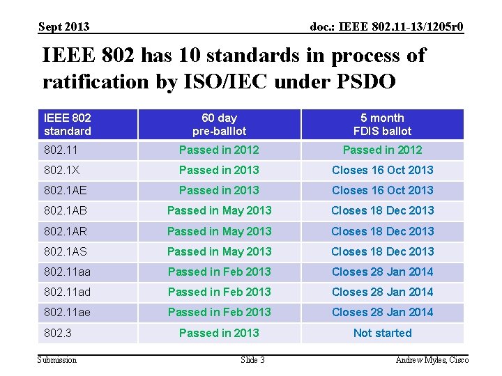 Sept 2013 doc. : IEEE 802. 11 -13/1205 r 0 IEEE 802 has 10